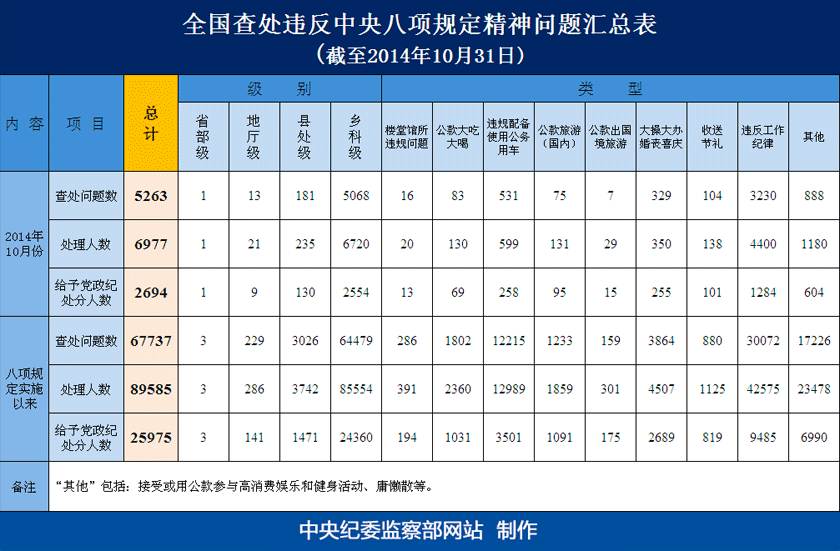 为掌握全国贯彻落实八项规定精神情况,中央纪委在31个省区市和新疆